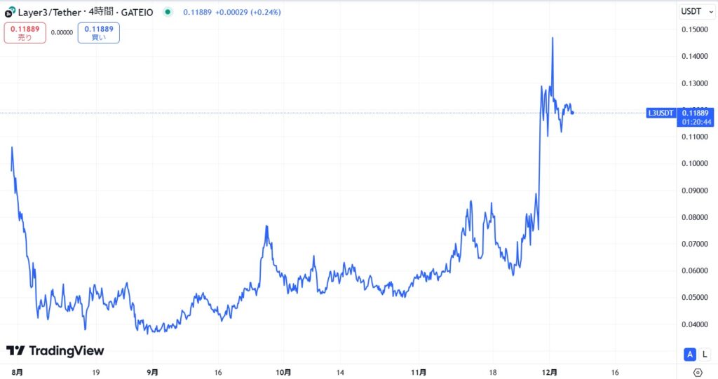 仮想通貨L3(Layer3)の価格動向