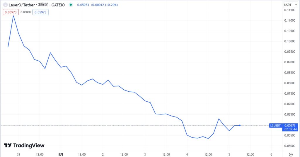 仮想通貨L3(Layer3)の価格動向