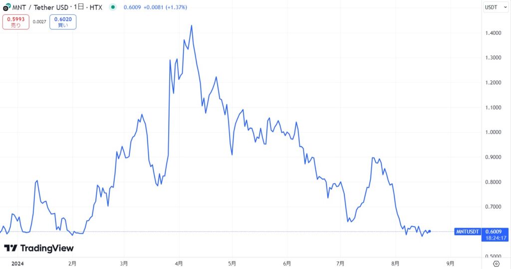 仮想通貨MNT(マントル)の価格動向