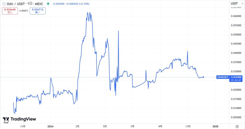 仮想通貨OSHI(オシトークン)の価格動向