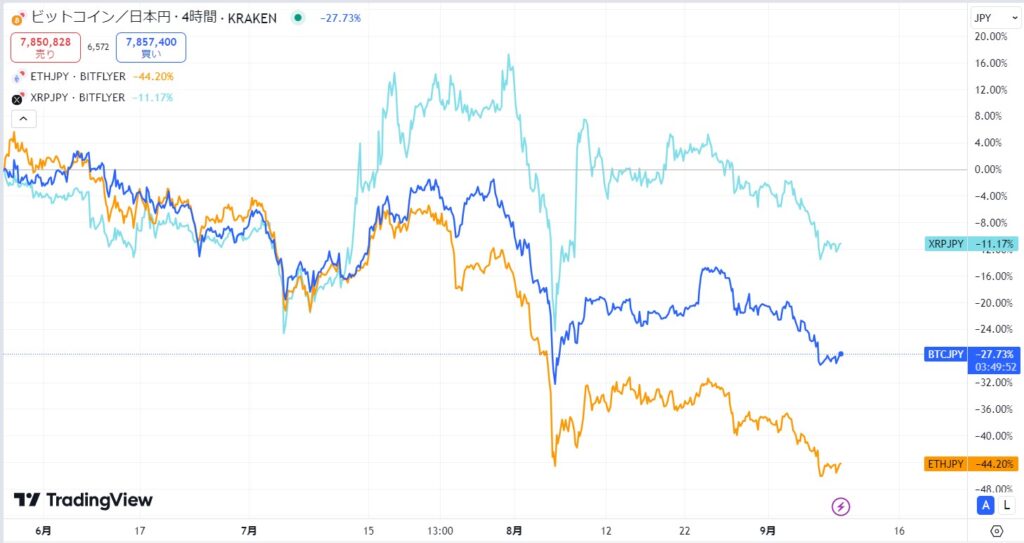 仮想通貨市場全体での下落