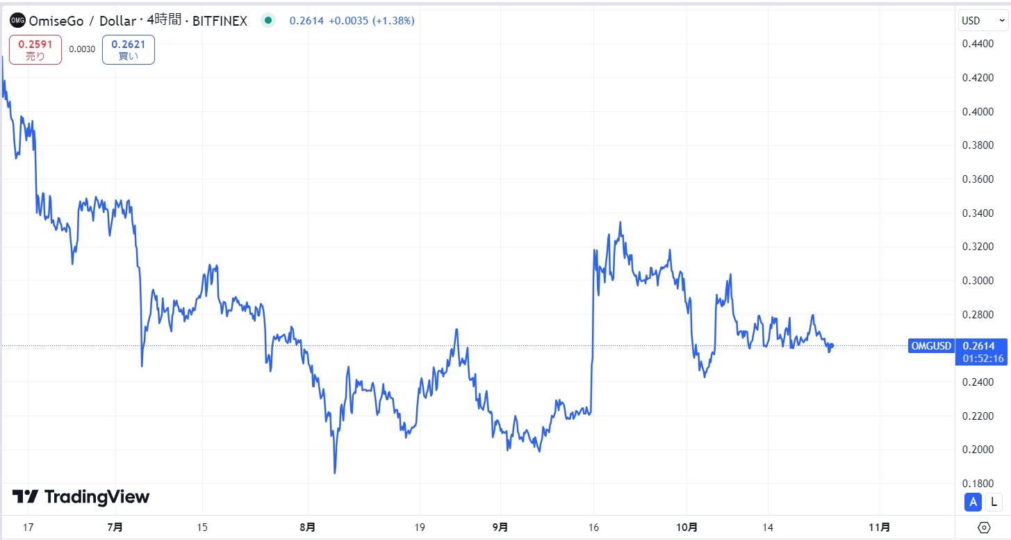 直近1カ月の価格動向