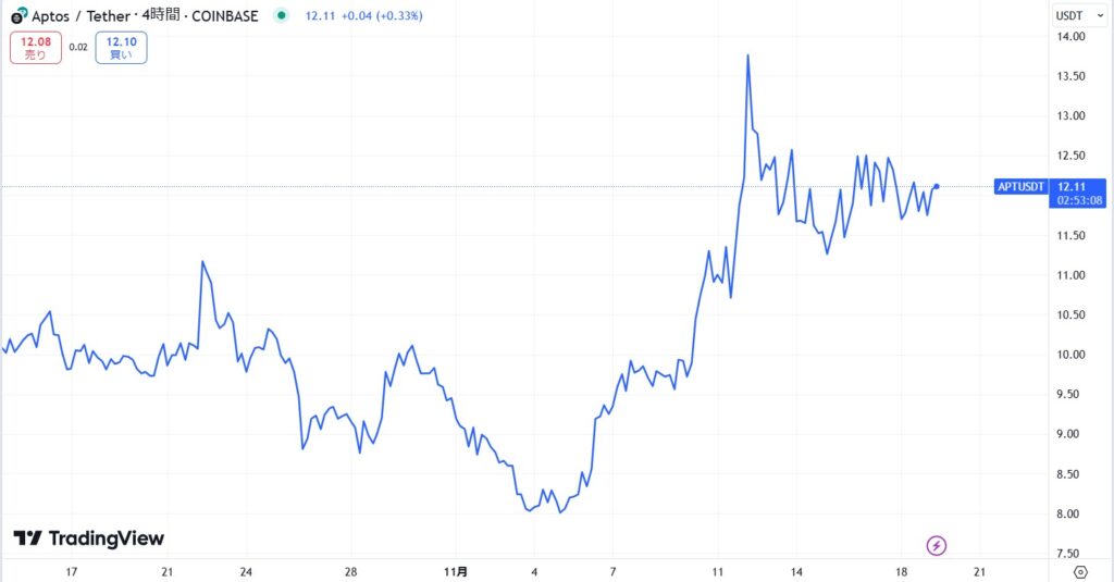 直近1ヶ月の価格動向