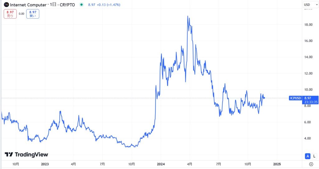 仮想通貨ICPの価格動向