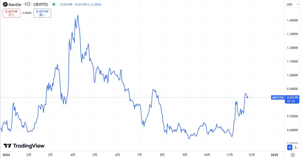 仮想通貨MNT(マントル)の価格動向