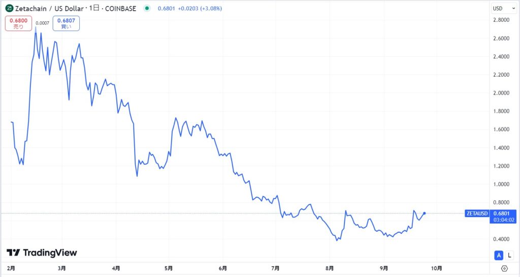 仮想通貨ZETA(ZetaChain)の価格動向