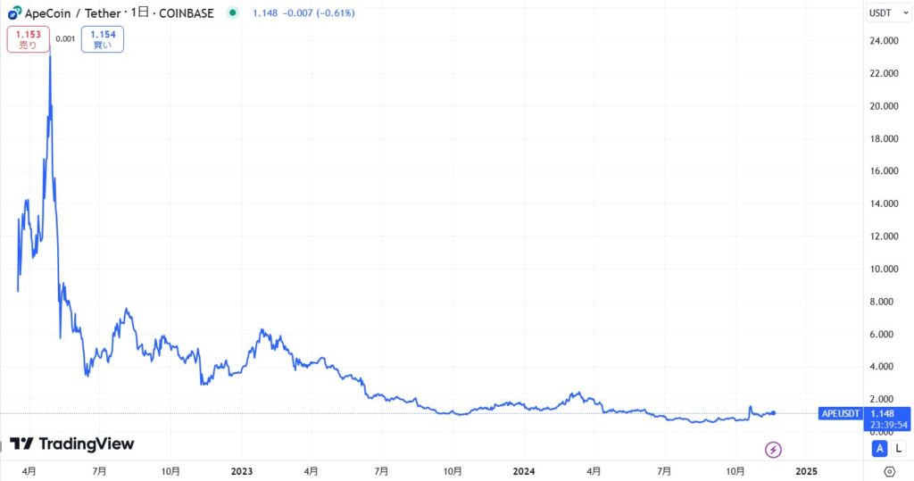 APE(ApeCoin)の価格動向