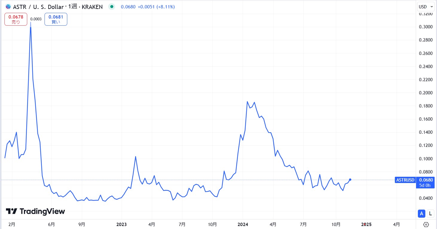 2022年1月からの価格動向