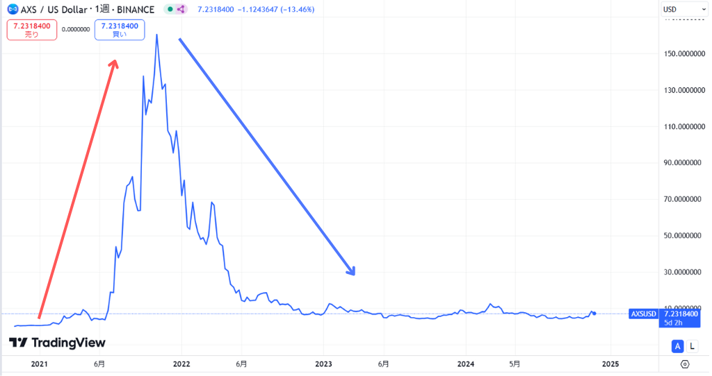 AXS価格動向