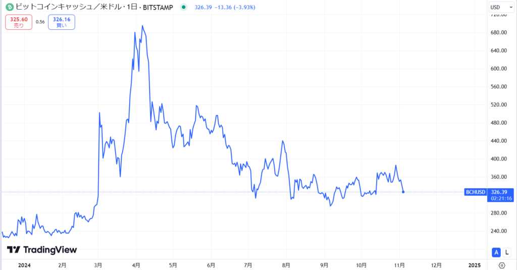 BCH長期価格動向