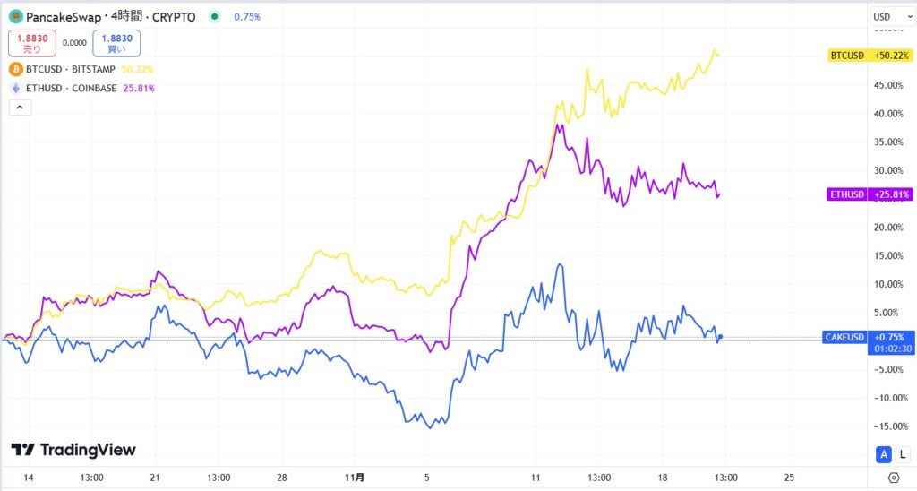 CAKE直近の価格動向