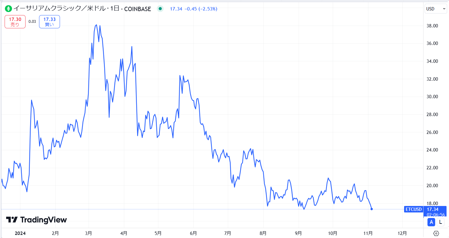 直近の価格動向