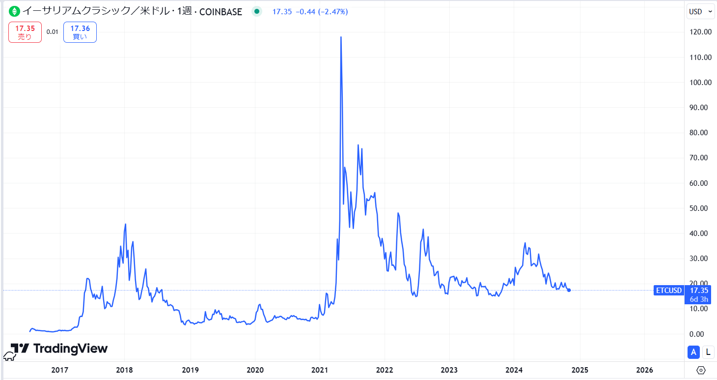 ETC長期価格動向