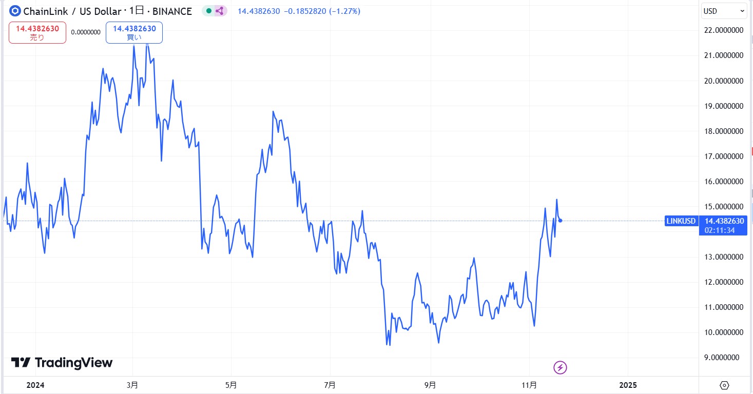 LINK直近価格動向