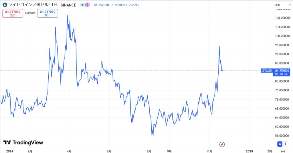 LTC直近価格動向