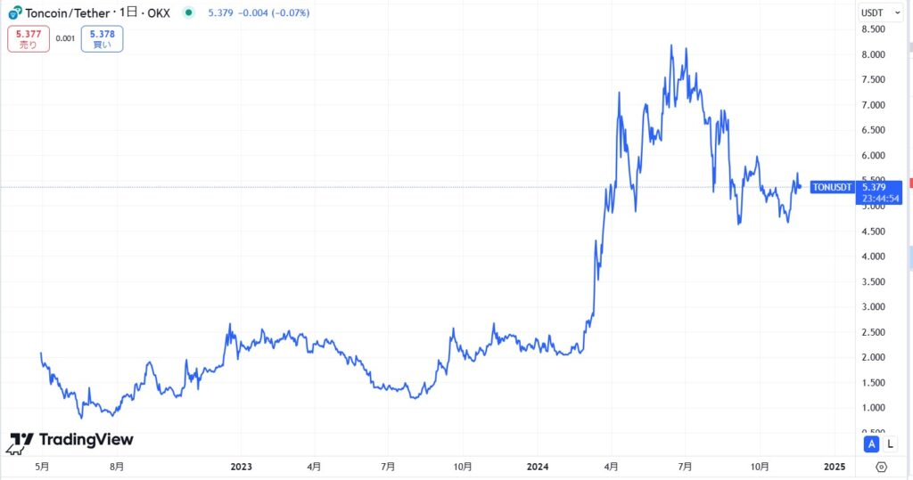 TON（Toncoin）の価格動向