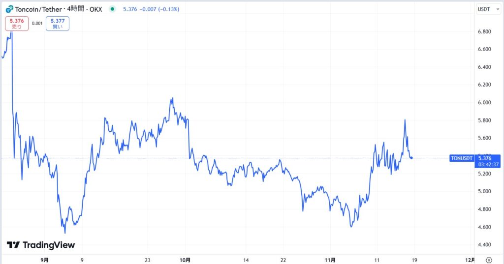 TON（Toncoin）直近1か月の価格動向