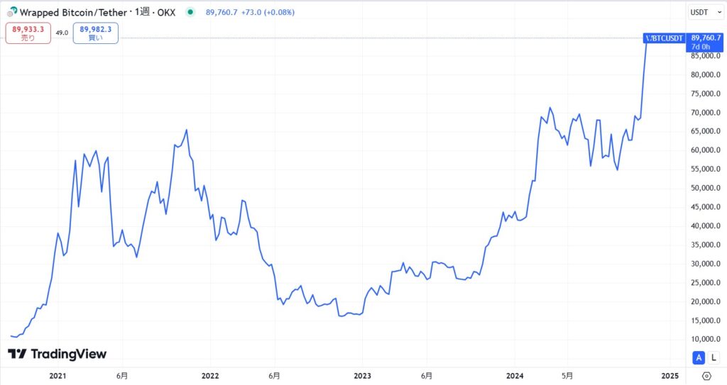 WBTC（Wrapped Bitcoin）の価格動向