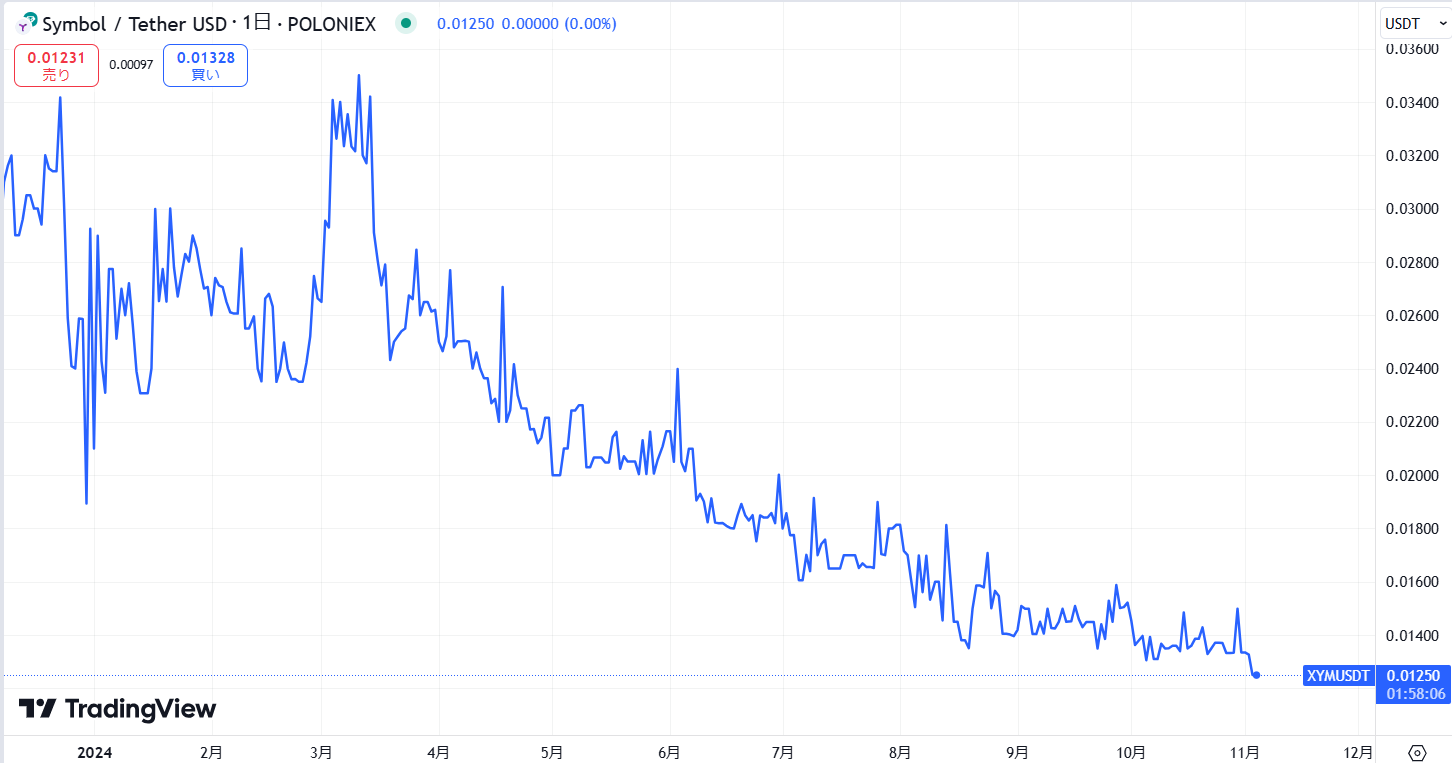 直近の価格動向