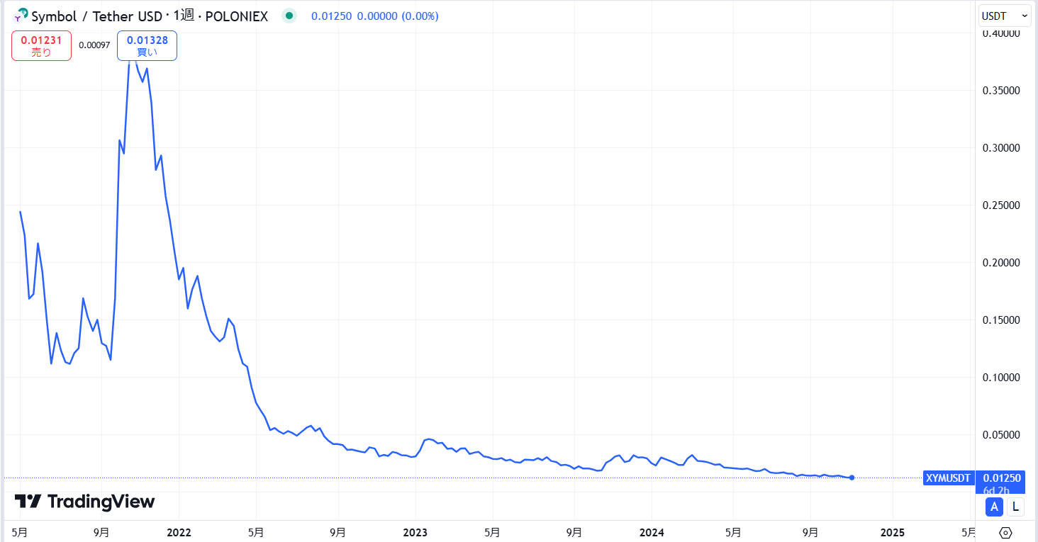 XYM価格動向