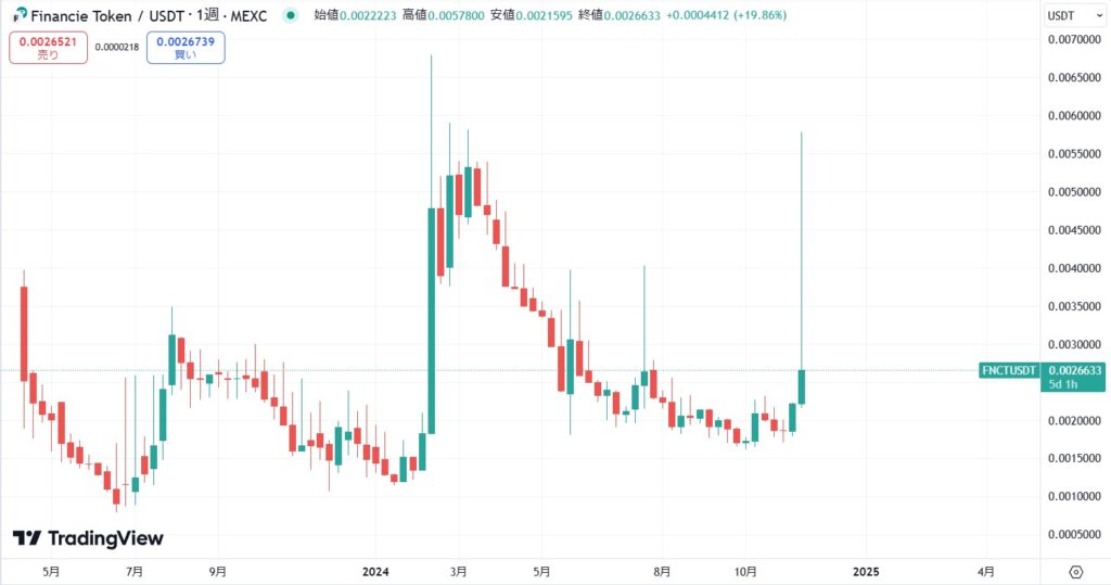 フィナンシェトークン(FNCT)の価格動向