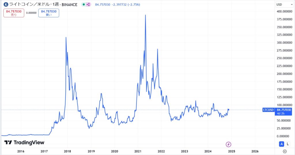 ライトコイン(LTC)の価格動向