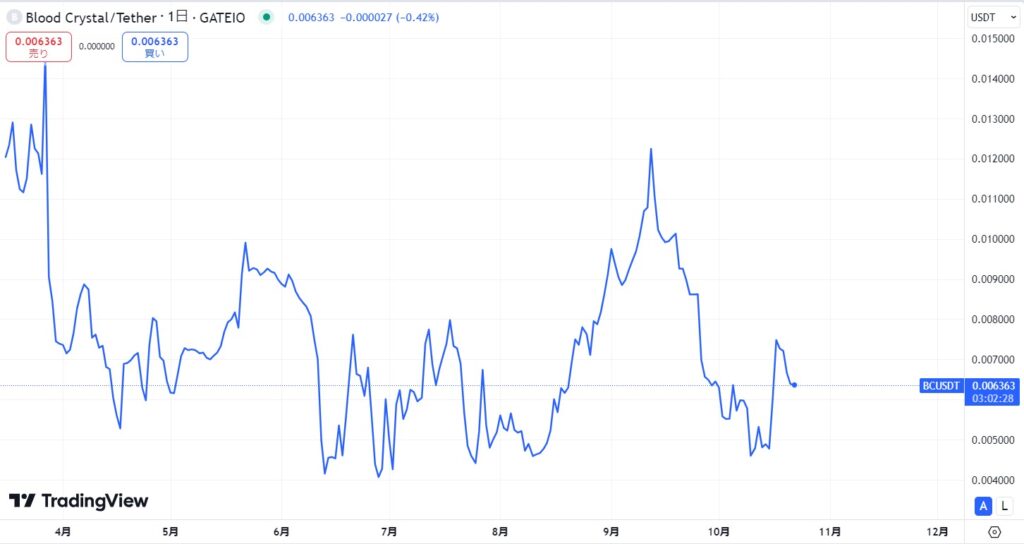 仮想通貨BC(ブラッドクリスタル/Blood Crystal)の価格動向