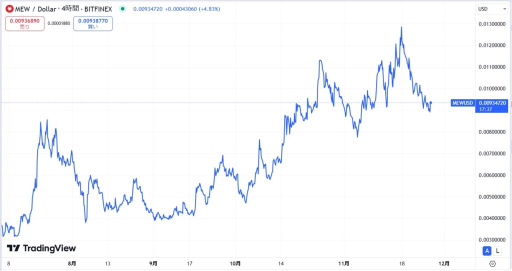 仮想通貨MEW(Cat in a Dogs World)の価格動向