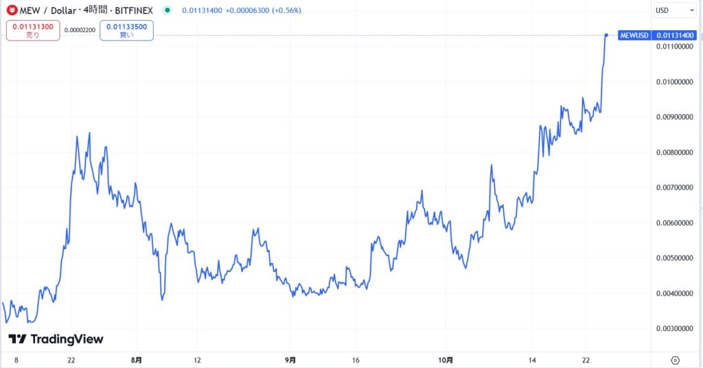 仮想通貨MEW(Cat in a Dogs World)の価格動向