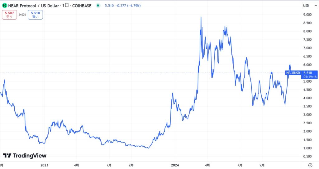 仮想通貨NEAR(Near Protocol)の価格動向