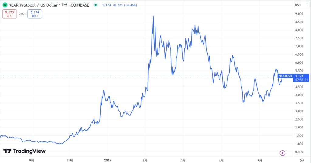 仮想通貨NEAR(Near Protocol)の価格動向