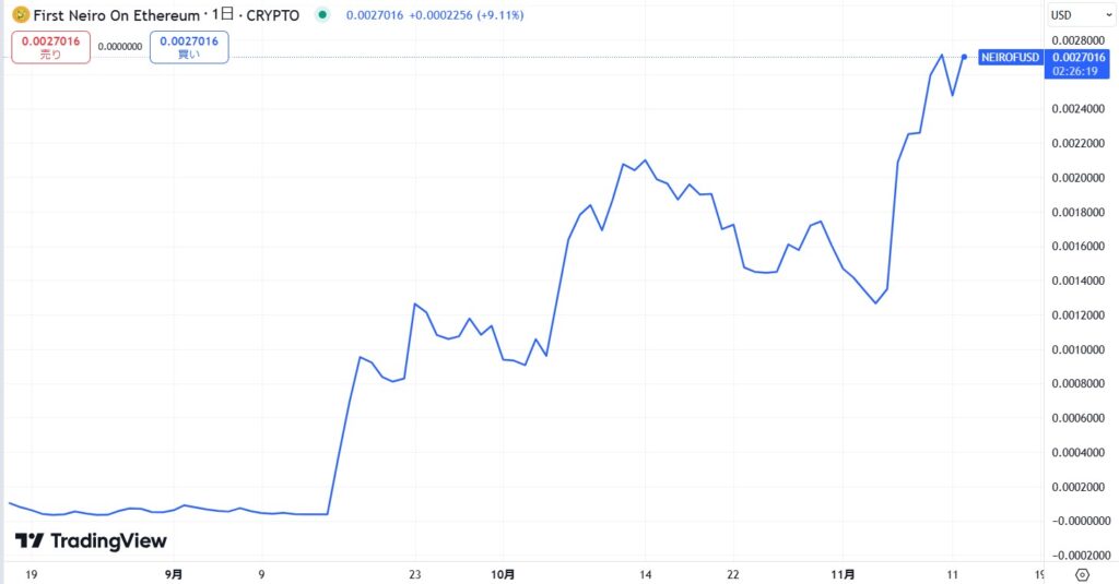 仮想通貨NEIRO(ネイロ)の価格動向