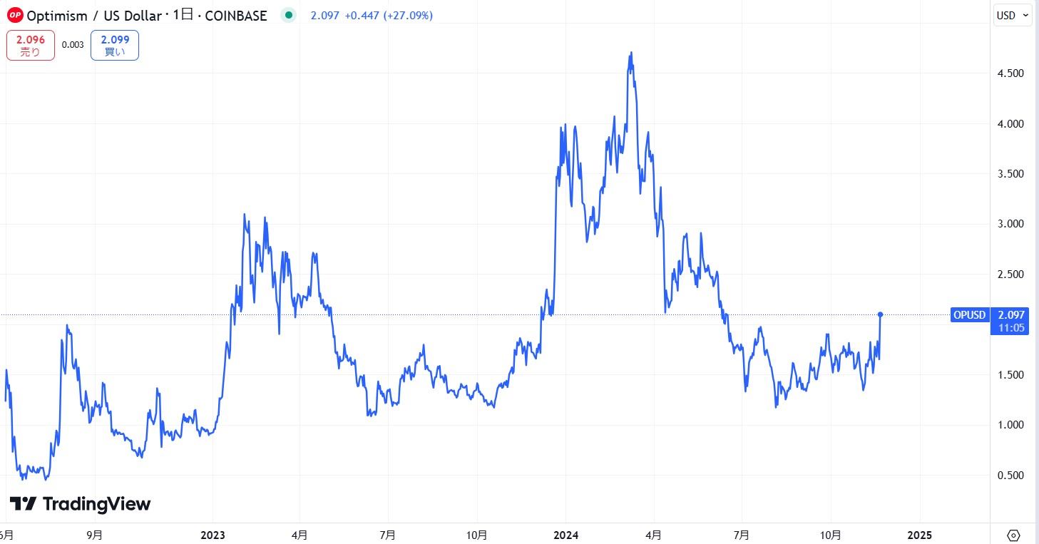 仮想通貨Optimism(OP)の価格推移