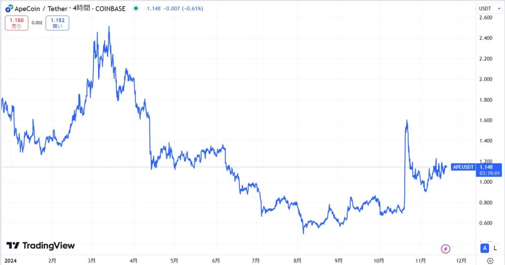 直近の価格動向