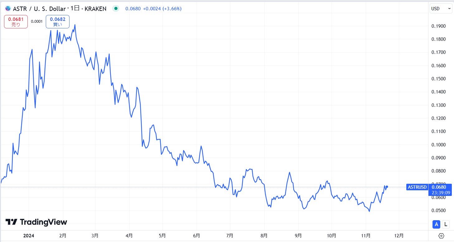 直近の価格動向