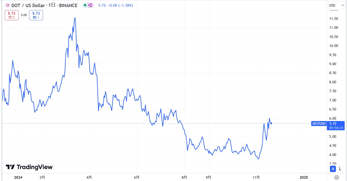 直近の価格動向