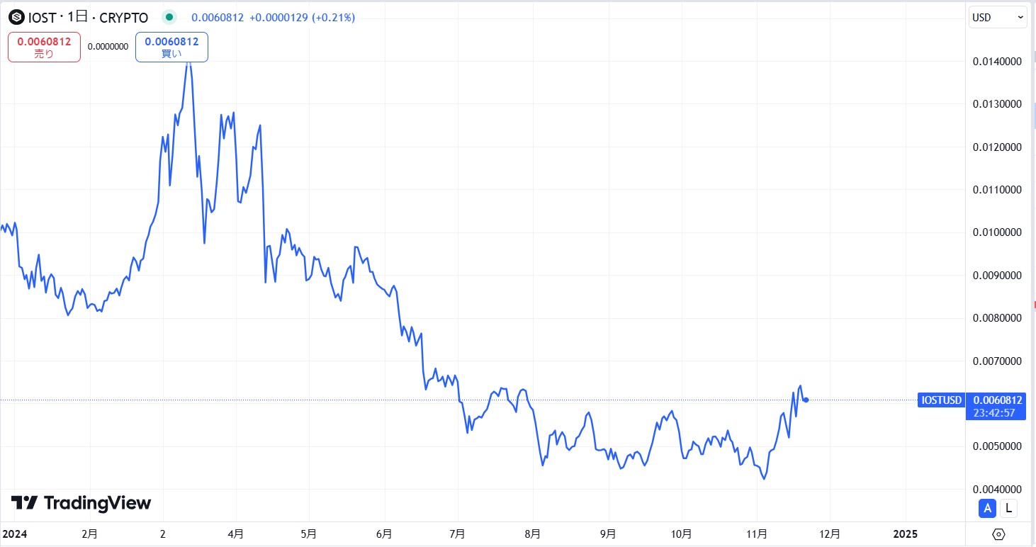 直近の価格動向