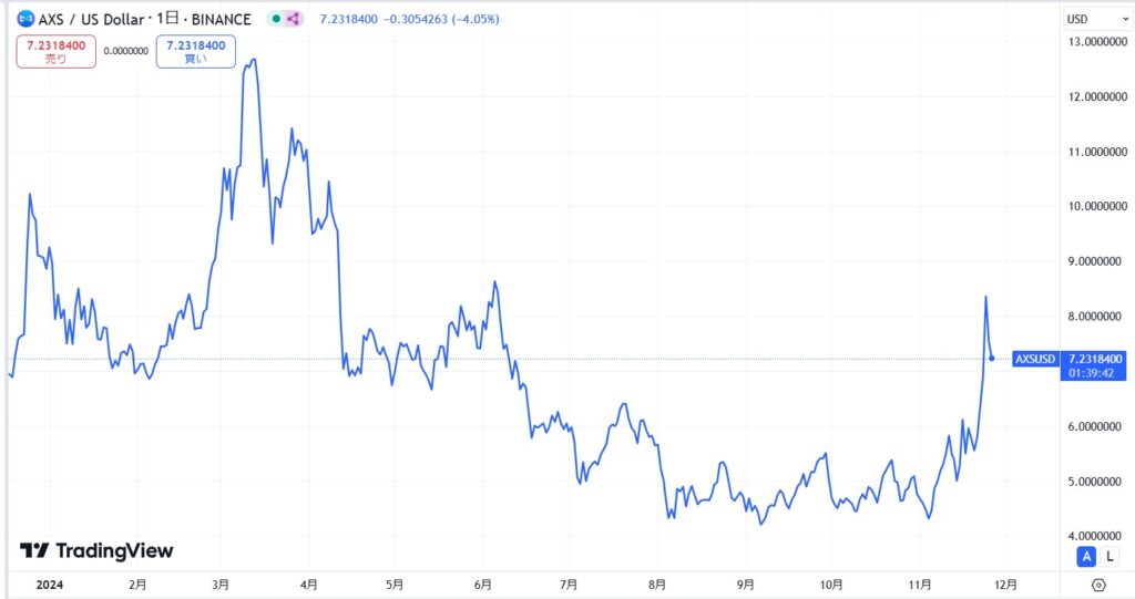 直近の価格動向