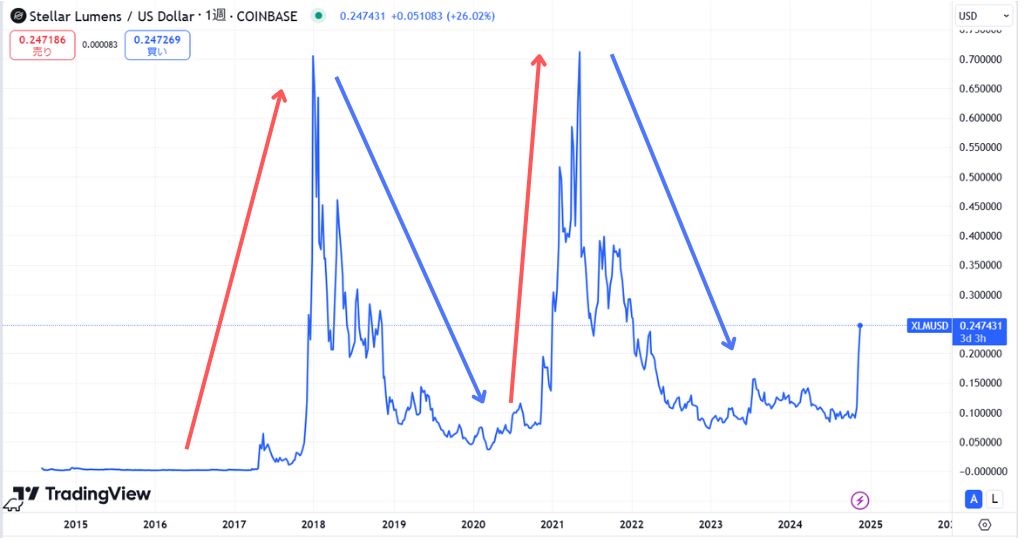 2015年から現在までの価格動向