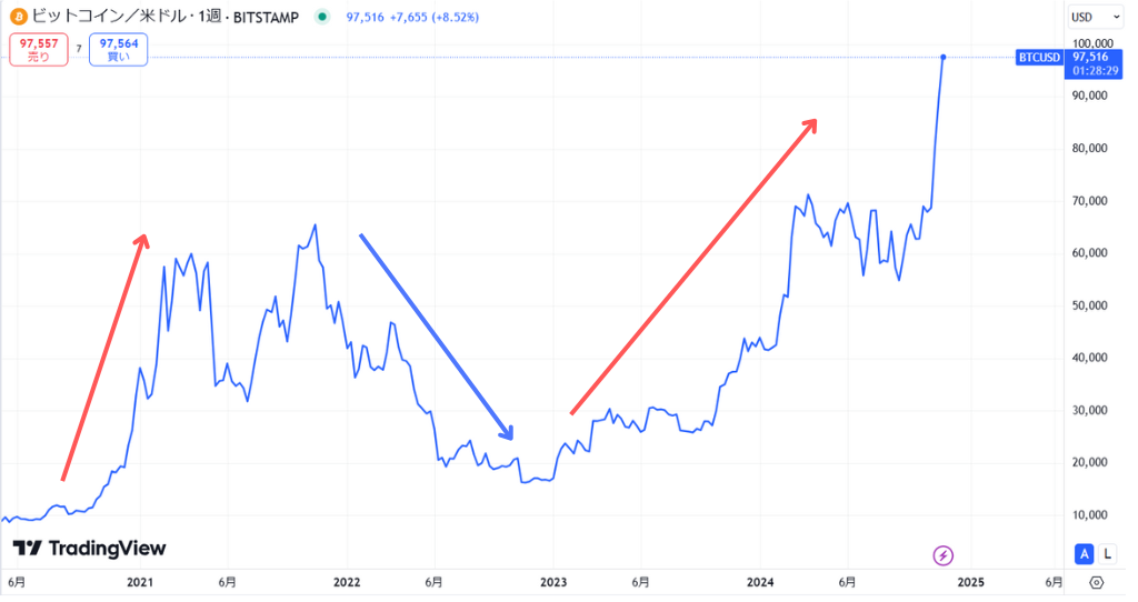 BTC長期価格動向