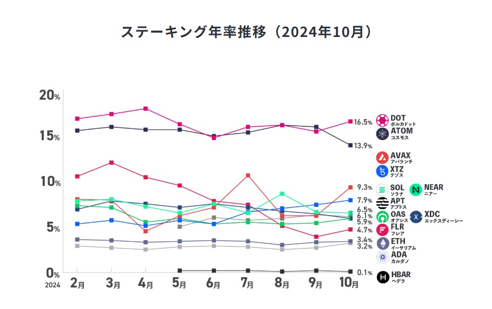 SBI VCステーキング実績