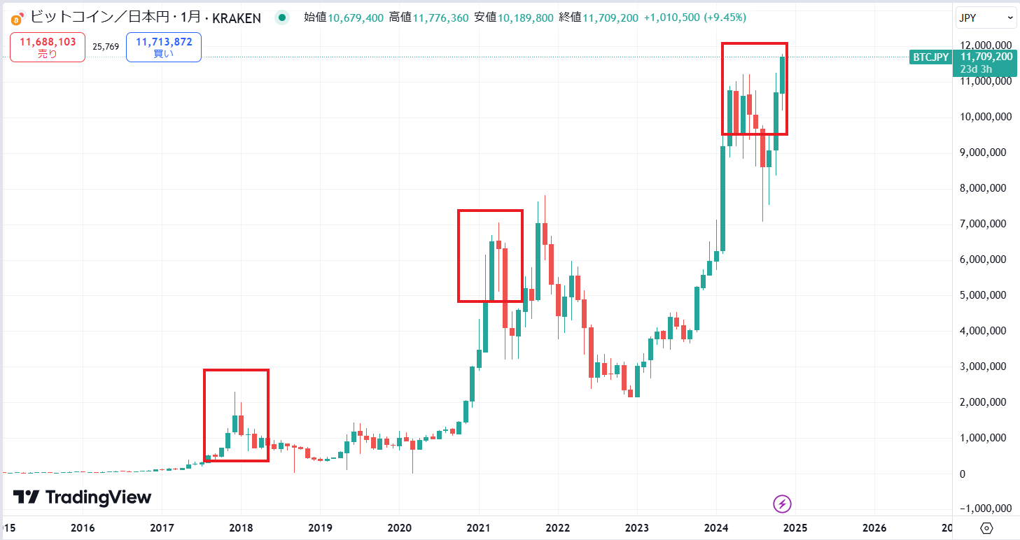6月20日まで。限界価格 ビットコイン(仮想通貨BTC)の今後は？2024