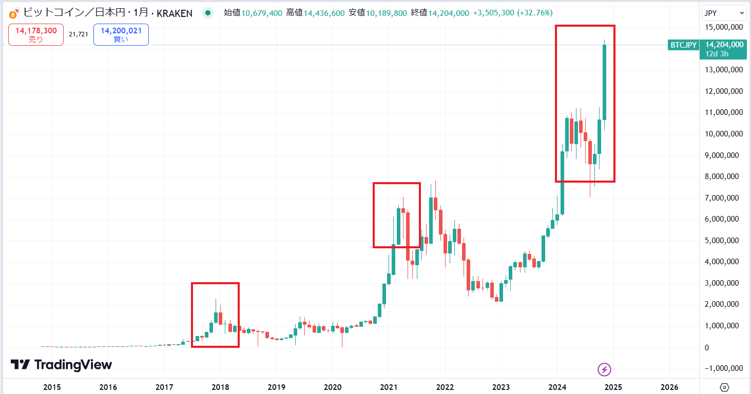 ビットコインの半減期とテクニカル要素