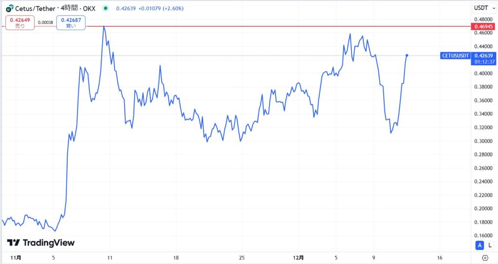 CETUS直近価格動向