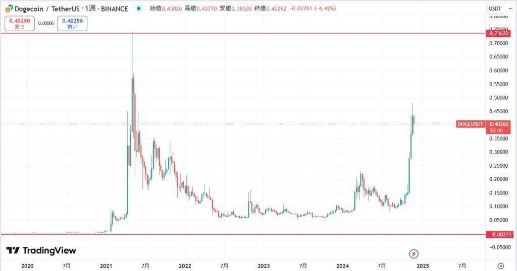 価格変動が大きい