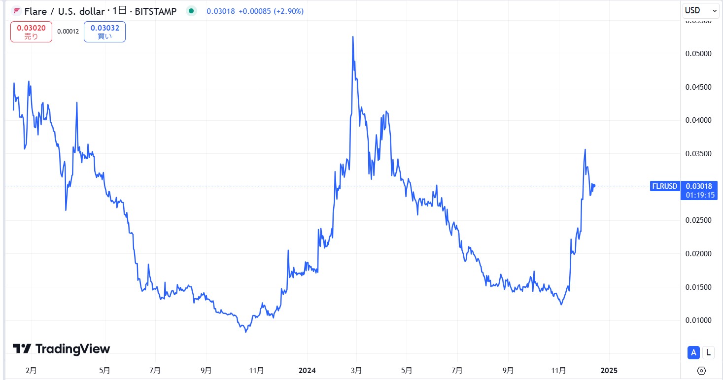 仮想通貨フレア(FLR,Flare)の価格動向