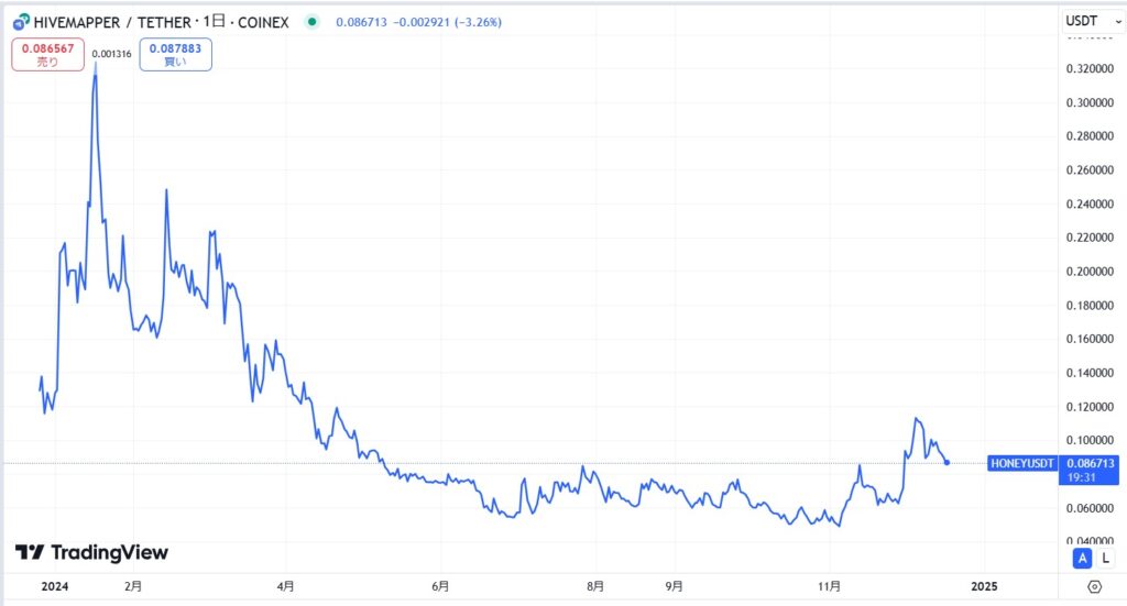 Hivemapper(ハイブマッパー)の通貨$HONEYの価格動向