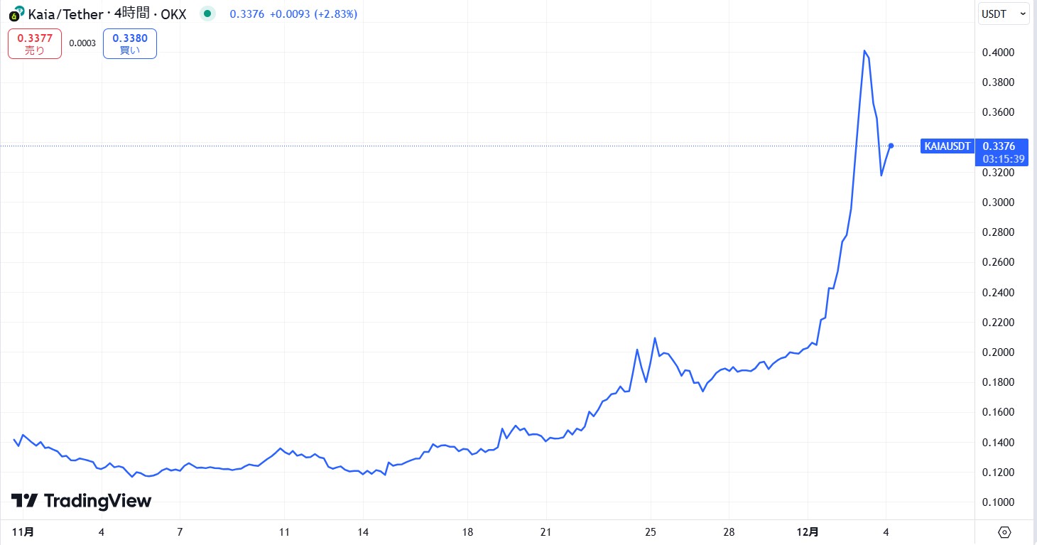 KAIAの価格動向