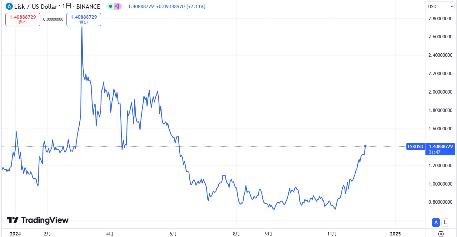 直近の価格動向