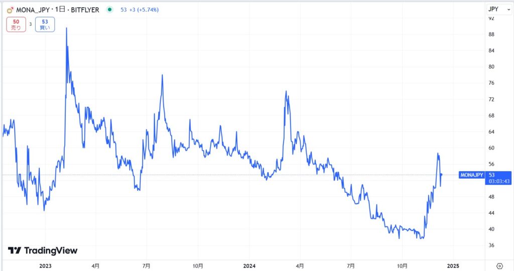 MONA価格動向